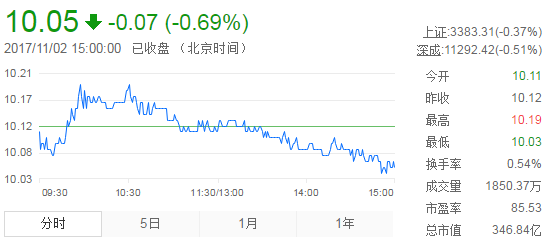 今日中金黃金股票行情(2017年11月2日)