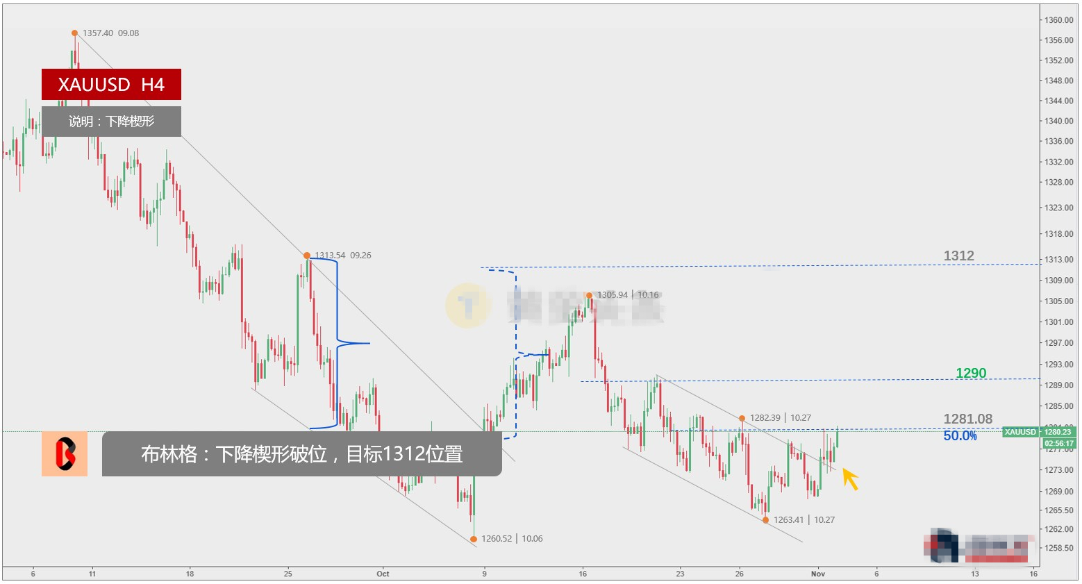 若狼来了 意味着黄金价格向上走高至1290位置