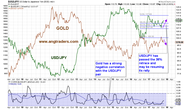 超级星期四如何操作黄金，先看清这几个相关产品表现 
