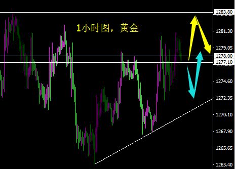 黄金看涨 建议1277附近先多