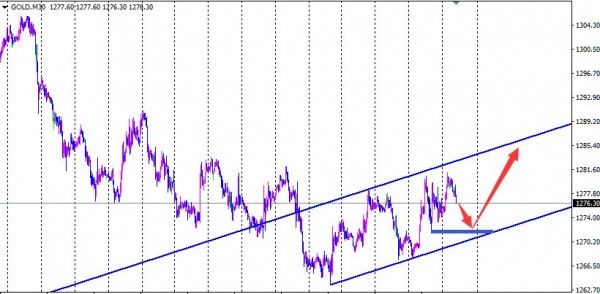 黄金日线从1263低点开始处于震荡上升中