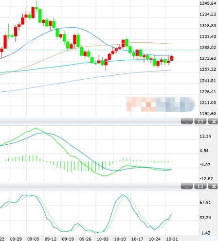 周四整体建议在1260-1306区间内轻仓高抛低吸