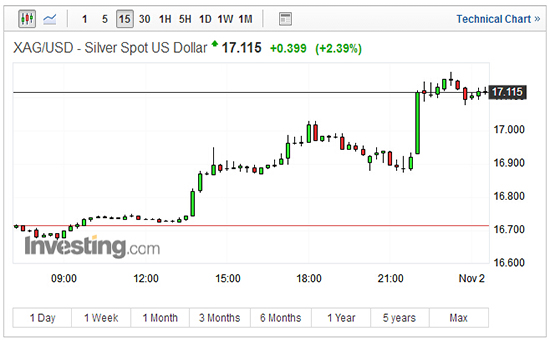 现货白银大涨 美联储新任主席即将出炉
