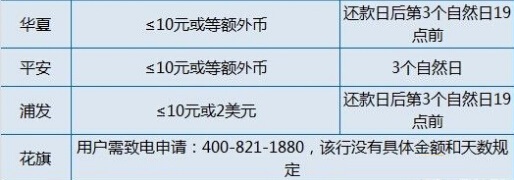 2017年各大银行信用卡容时容差服务大盘点