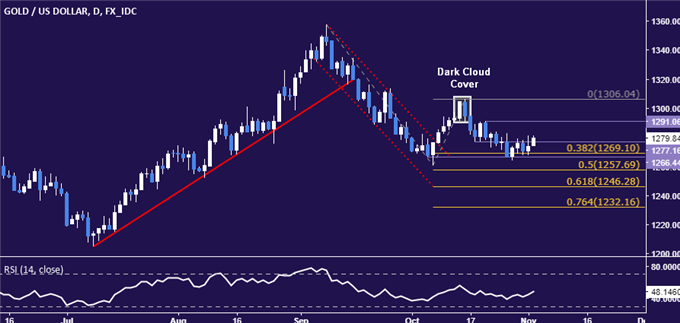 若金价收于1277.16上方 将重测10.20高点1291.06