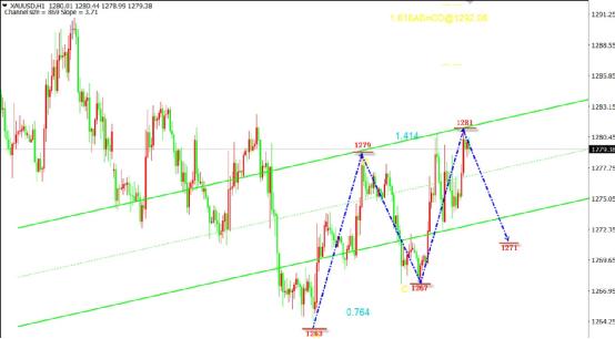 曹向阳：上涨空间转利润 黄金1280存压制