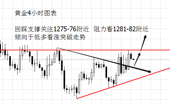 关注美联储主席人选 黄金依然低多策略