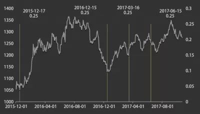 即使美联储12月再加息 也不能过分看空金价走势