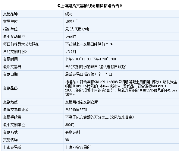 线材标准合约是什么？