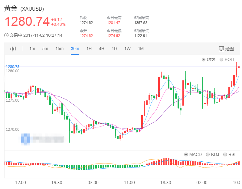 市场避险情绪升温 黄金亚盘突破1280
