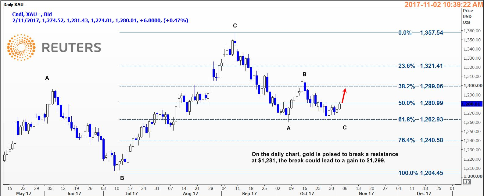 现货金可能突破1283阻力位 升至1289-1295区间