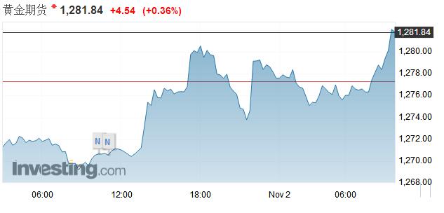 美联储利率决议推高12月加息概率 黄金冲高势头受挫。