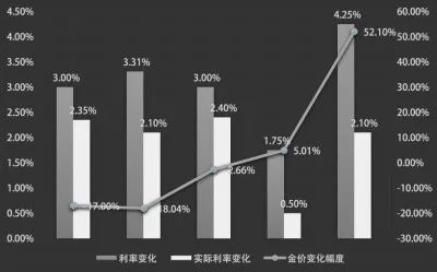 即使美联储12月再加息 也不能过分看空金价走势