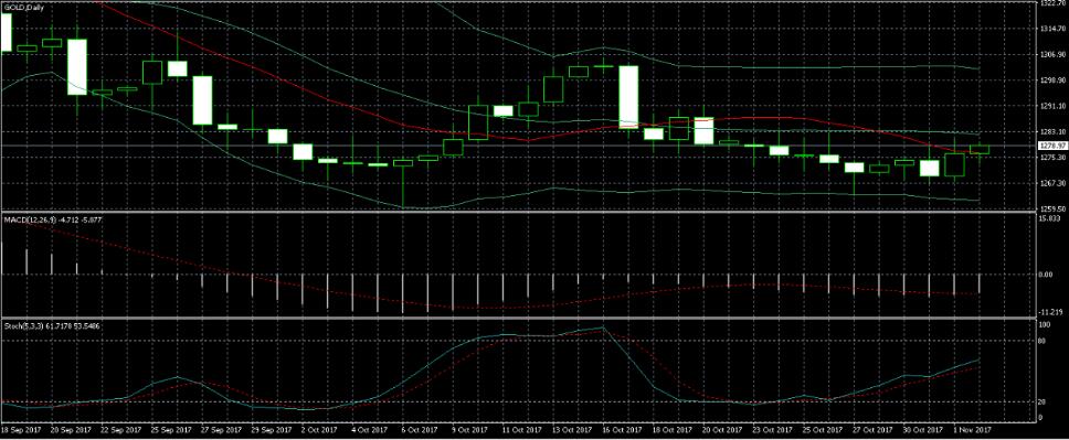 关注黄金近期高低位表现 若失守则有延续走势的可能