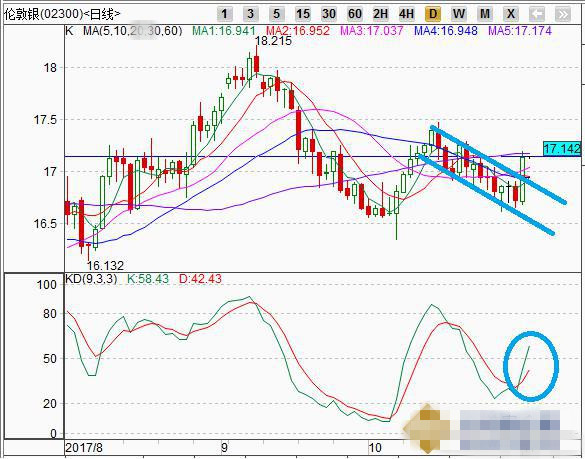 黄金整体走势开始转弱 但短线反弹动力增强