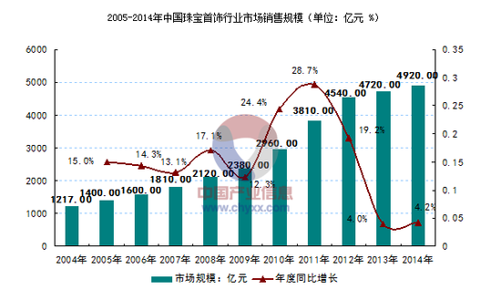三大过剩问题持续制约珠宝行业发展 彩色宝石或将成为破局关键