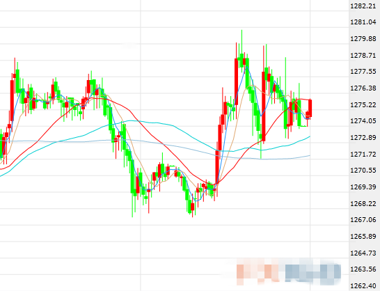 美元和黄金走势分析