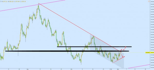 黄金涨跌日内见分晓 日内不要追单操作