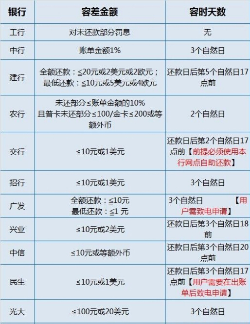 2017年各大银行信用卡容时容差服务大盘点