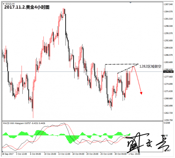 美联储政策声明中措辞相对中性 黄金1282区域做空