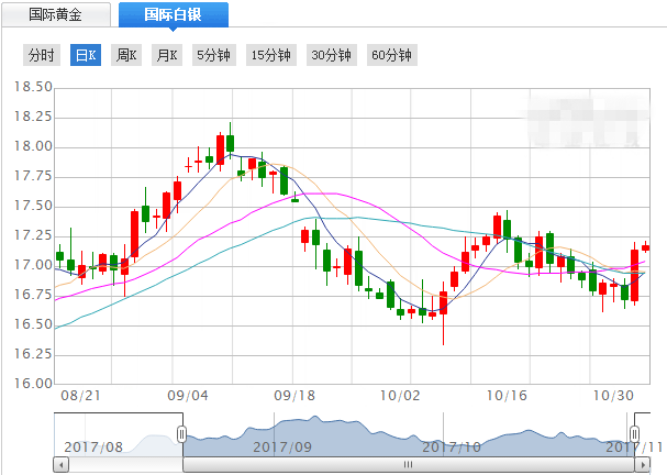 11.2现货白银价格操作建议