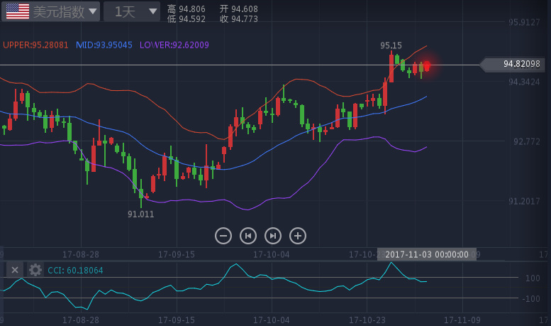 黄金价格年末仍将受到压制