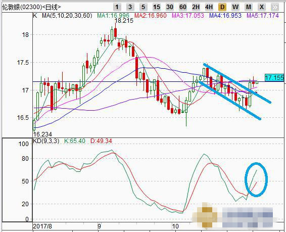 美联储新主席人选将确定 黄金先涨后回落