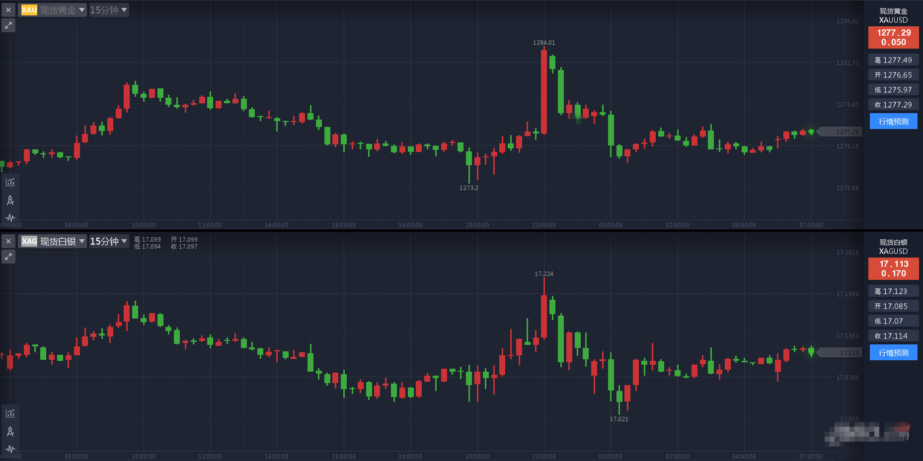 金银被送上“过山车” 今日非农能否完美收官
