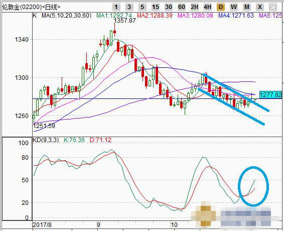 美联储新主席人选将确定 黄金先涨后回落