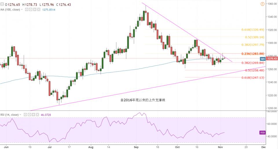 若非农数据不符合预期或利好黄金