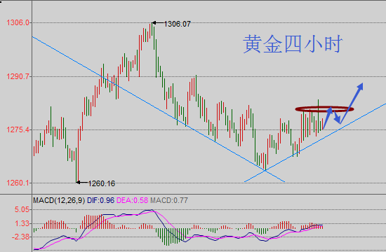 黄金已具备筑底反弹动能 整体处于涨势之中