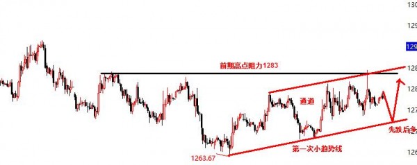 今日黄金午间行情分析