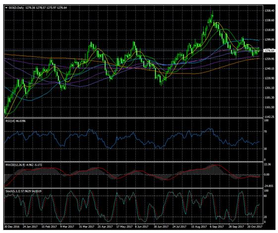黄金1280关口多空展强烈争夺 多头发动攻势曾突破1280关口