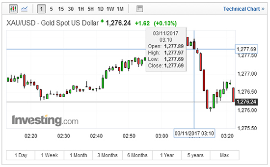 美联储下届主席公布后 现货白银短线回落
