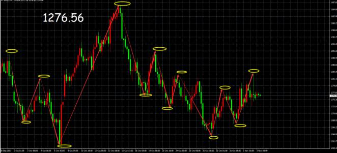 白银维持震荡波幅 整体波幅较偏弱