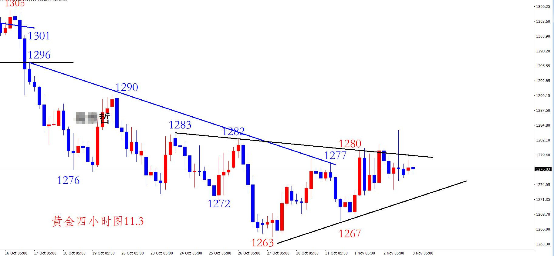 金价下探1267不破后受支撑 连续向1283阻力发起冲击