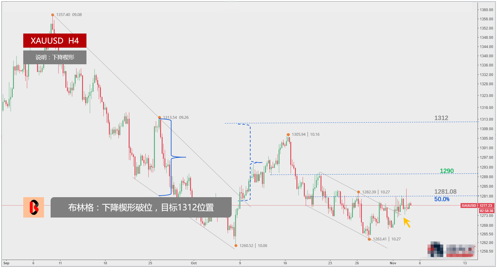 黄金价格维持在横向震荡内 上方遇阻1281较明显