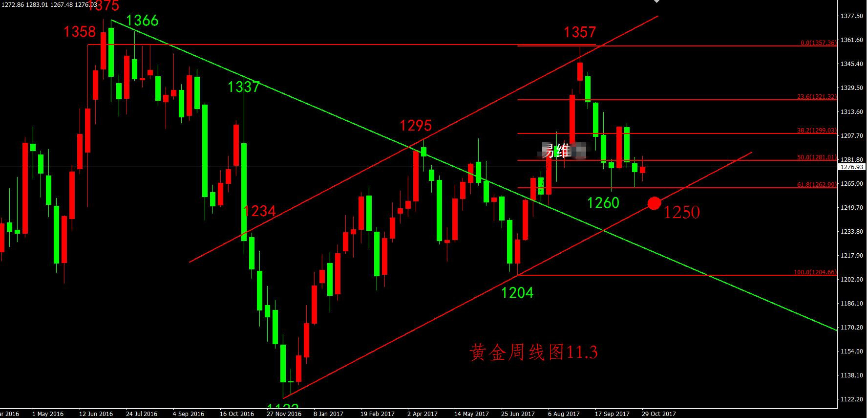 金价下探1267不破后受支撑 连续向1283阻力发起冲击