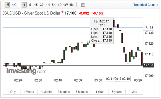 美联储下届主席公布后 现货白银短线回落