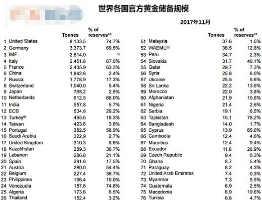 2017年11月世界各国官方黄金储备一览