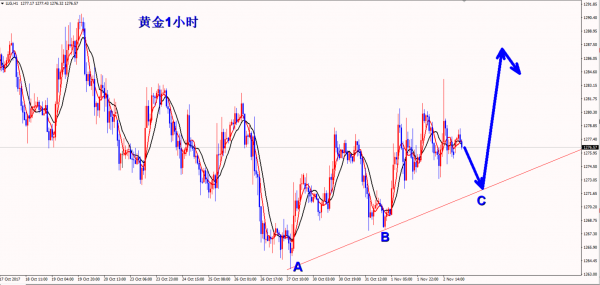 美联储主席人选确定 本周金价未打破区间
