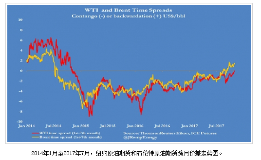原油期货跨月价差变现货溢价 