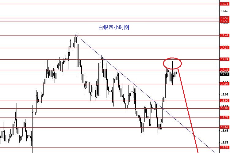 今日起不再做多黄金开始做空