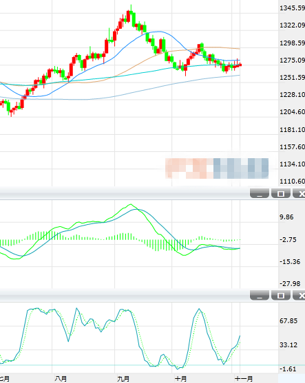 周五亚洲时段金价基本在1278附近盘整