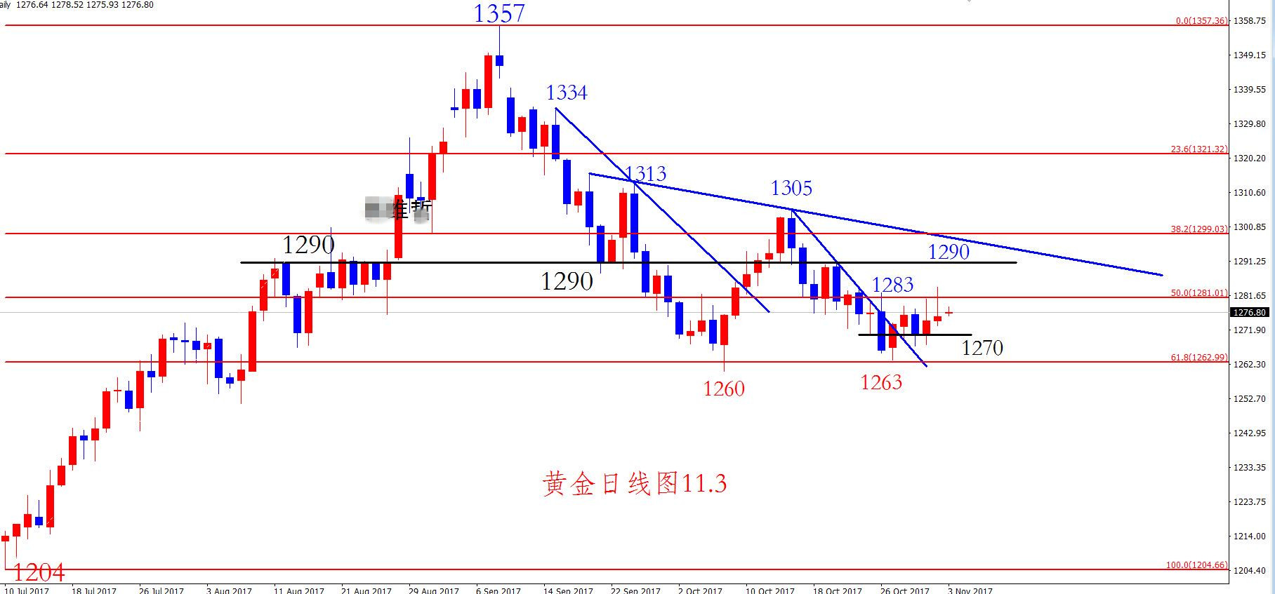 金价下探1267不破后受支撑 连续向1283阻力发起冲击