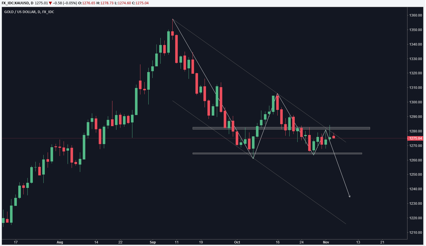 黄金今晚注定多空决战