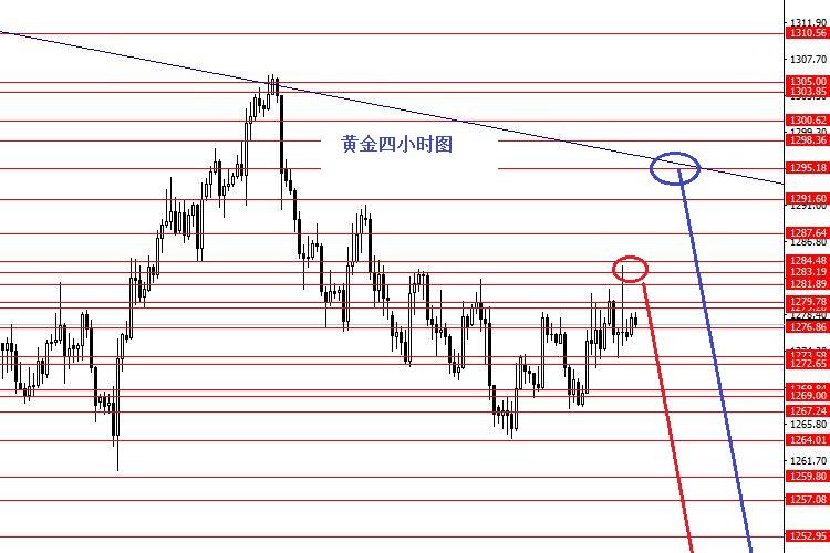 今日起不再做多黄金开始做空