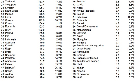 2017年11月世界各国官方黄金储备一览