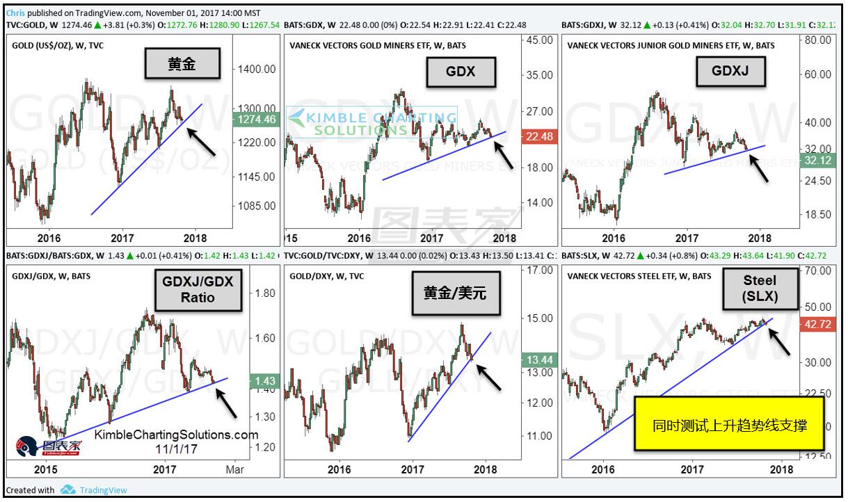 黄金领衔多种资产或比率同时测试趋势线支撑
