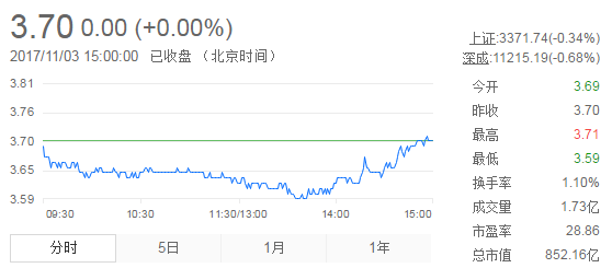 今日紫金矿业股票行情(2017年11月3日)